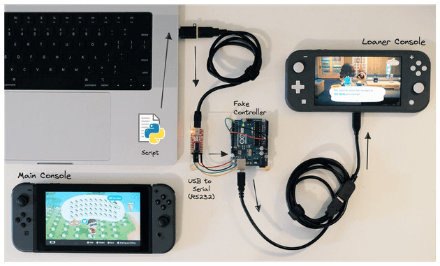 A diagram showing data flow from a Python script to the Nintendo Switch